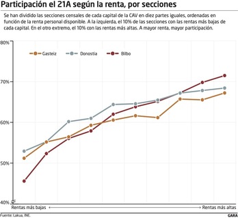 Participación en las elecciones del 21A, según la renta.
